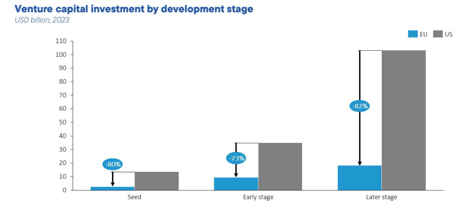 Venture capital data using information from Pitchbook