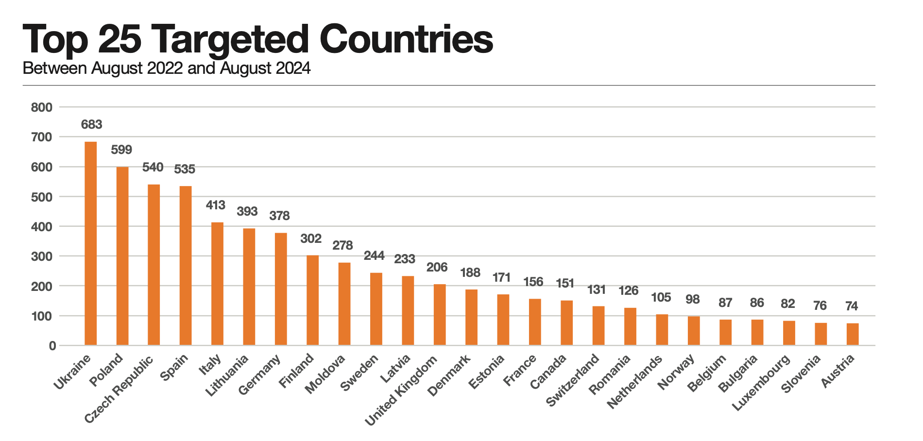 Orange Cyberdefense's graphic showing which countries the group targeted