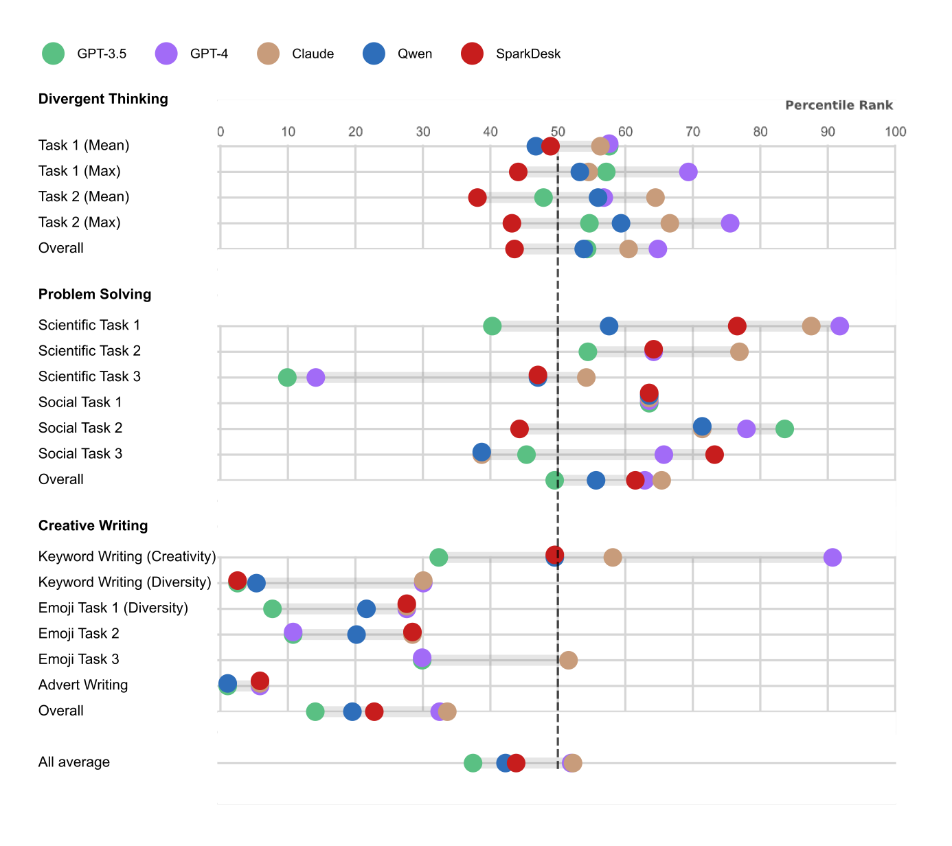 Percentile rankings of a range of LLMs