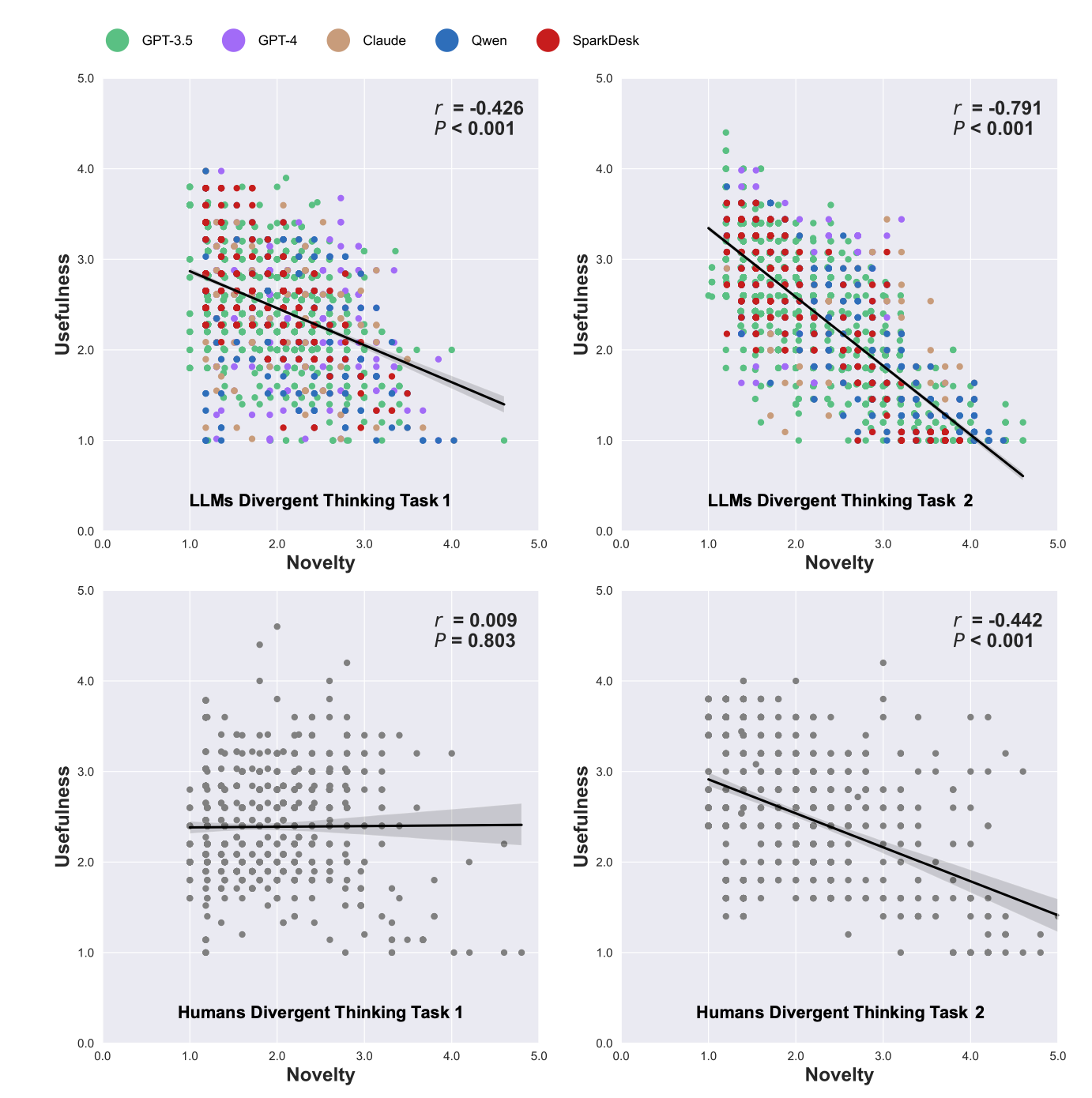 Scatter graphs of novelty and usefulness ratings