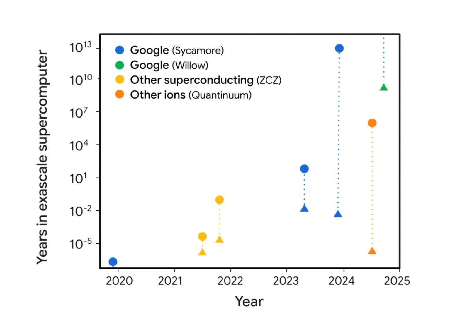 A Google graphic showing the power of Willow