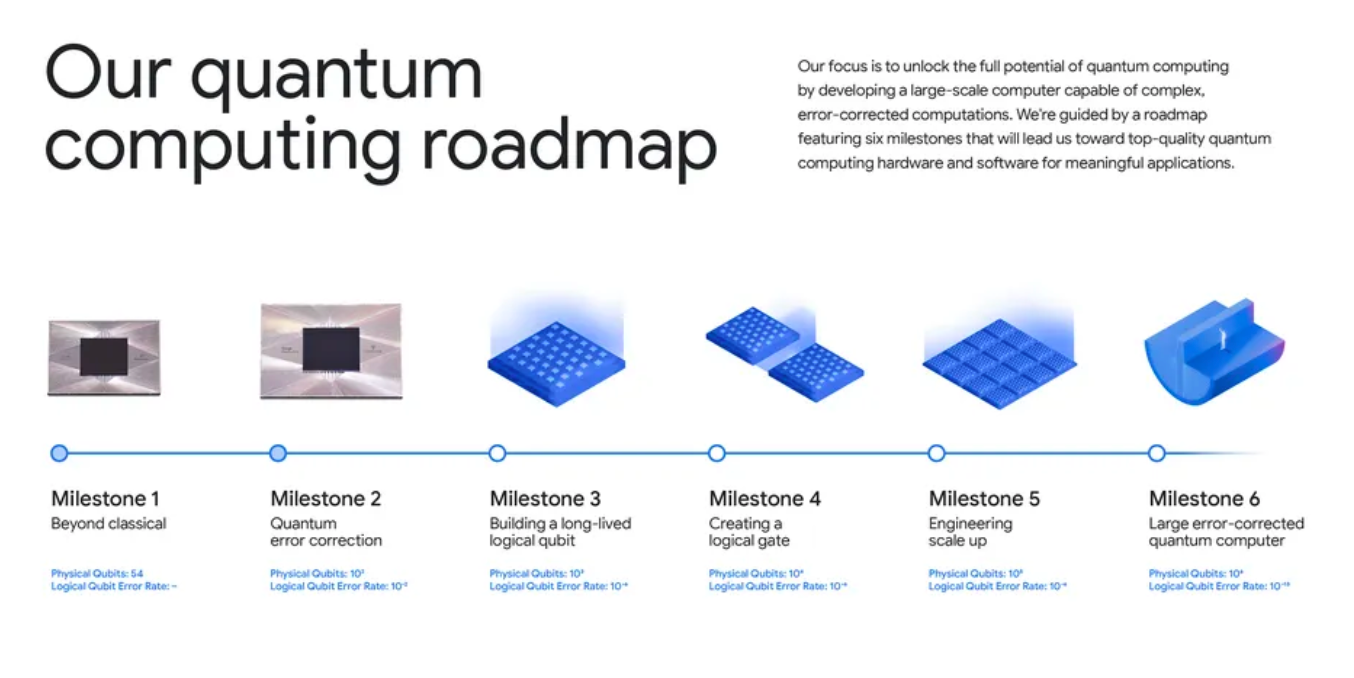 Google's quantum computing roadmap 