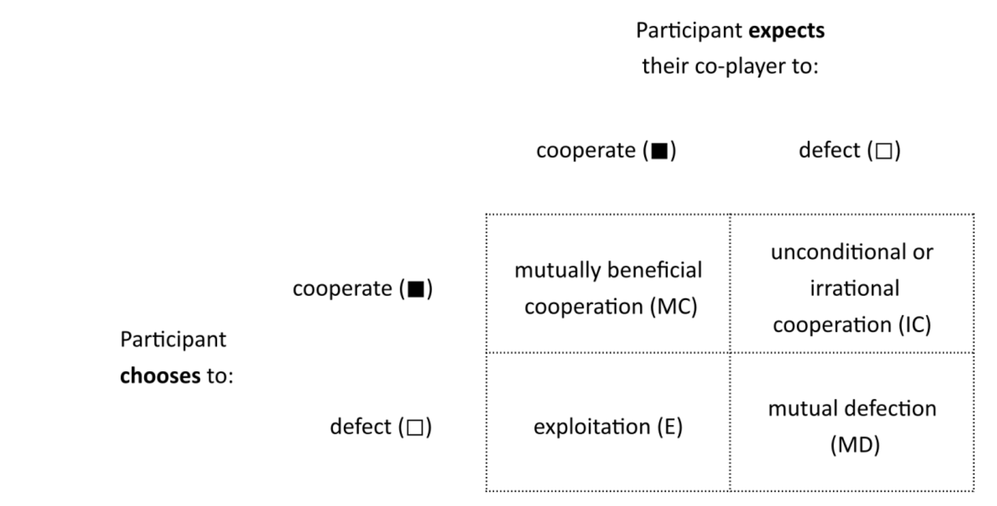 Explanation of the different choices available to players in AI Prisoner's Dilemma game