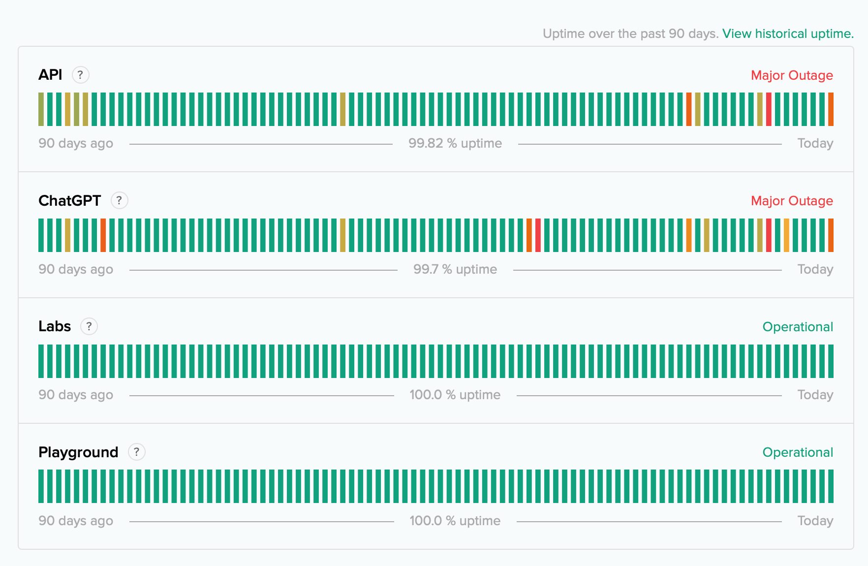 A view of OpenAI's downtime over the past 90 days