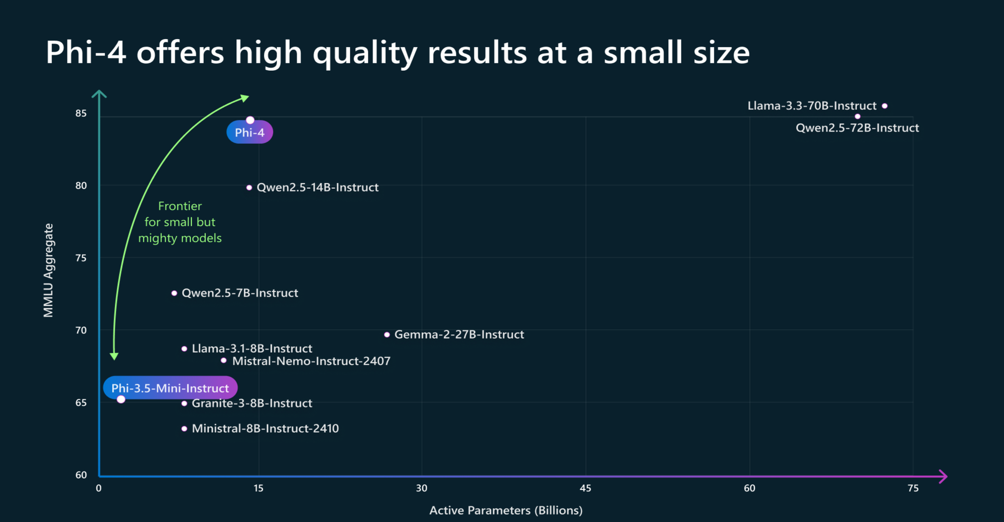 Active parameters vs MMLU (Massive Multitask Language Understanding), a benchmark LLM performance test