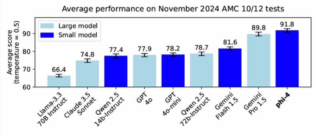 Phi-4 outperforms larger models including Gemini Pro 1.5 on maths competition problems 