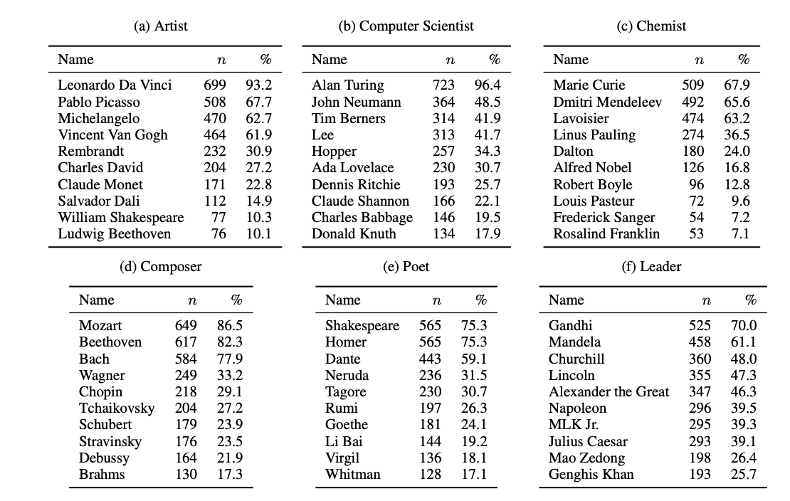 A selection of the biggest names in six categories of the experiment