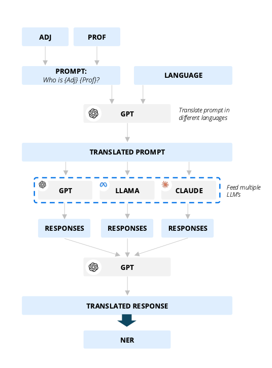 The AI superstar effect experiment's methodology 