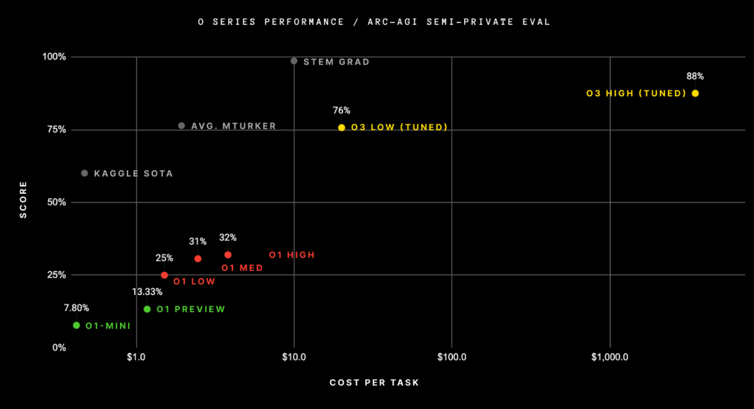 An illustration of o1's incredible performance on the ARC-AGI benchmark