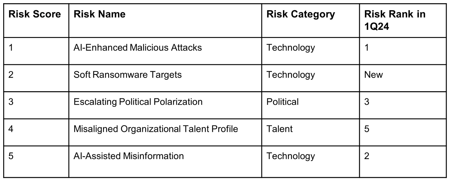 The top five security risks in 2024, according to Gartner