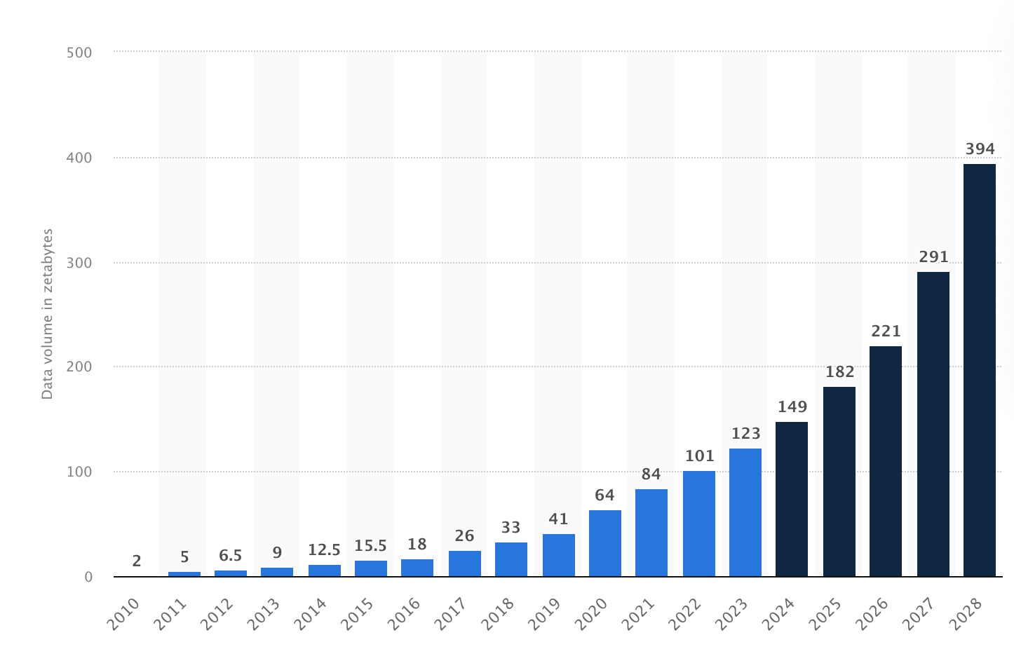 Volume of data created, captured, copied, and consumed worldwide (Source: Statista)