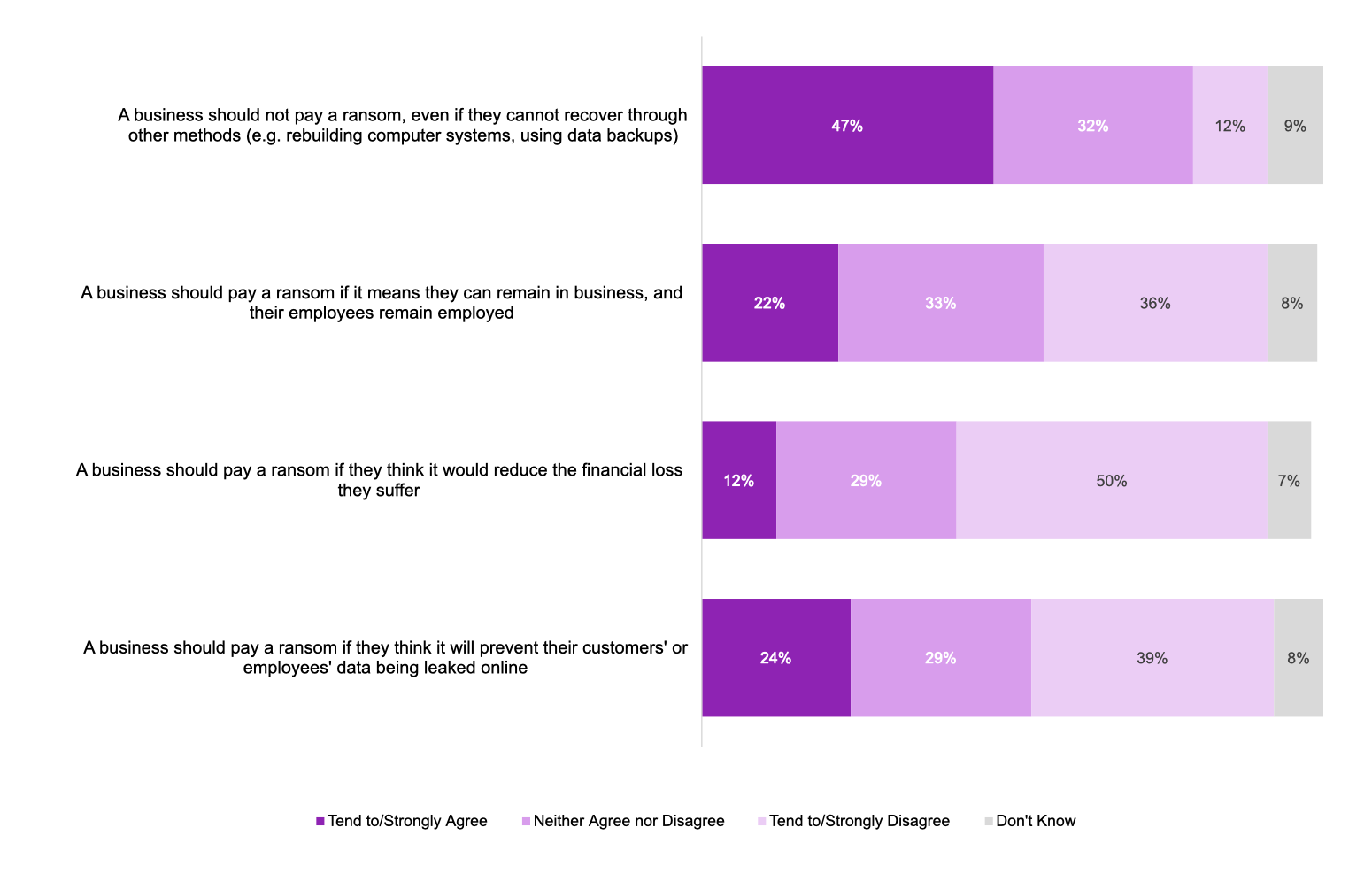 A January 2025 Home Office survey on public attitudes to paying ransoms