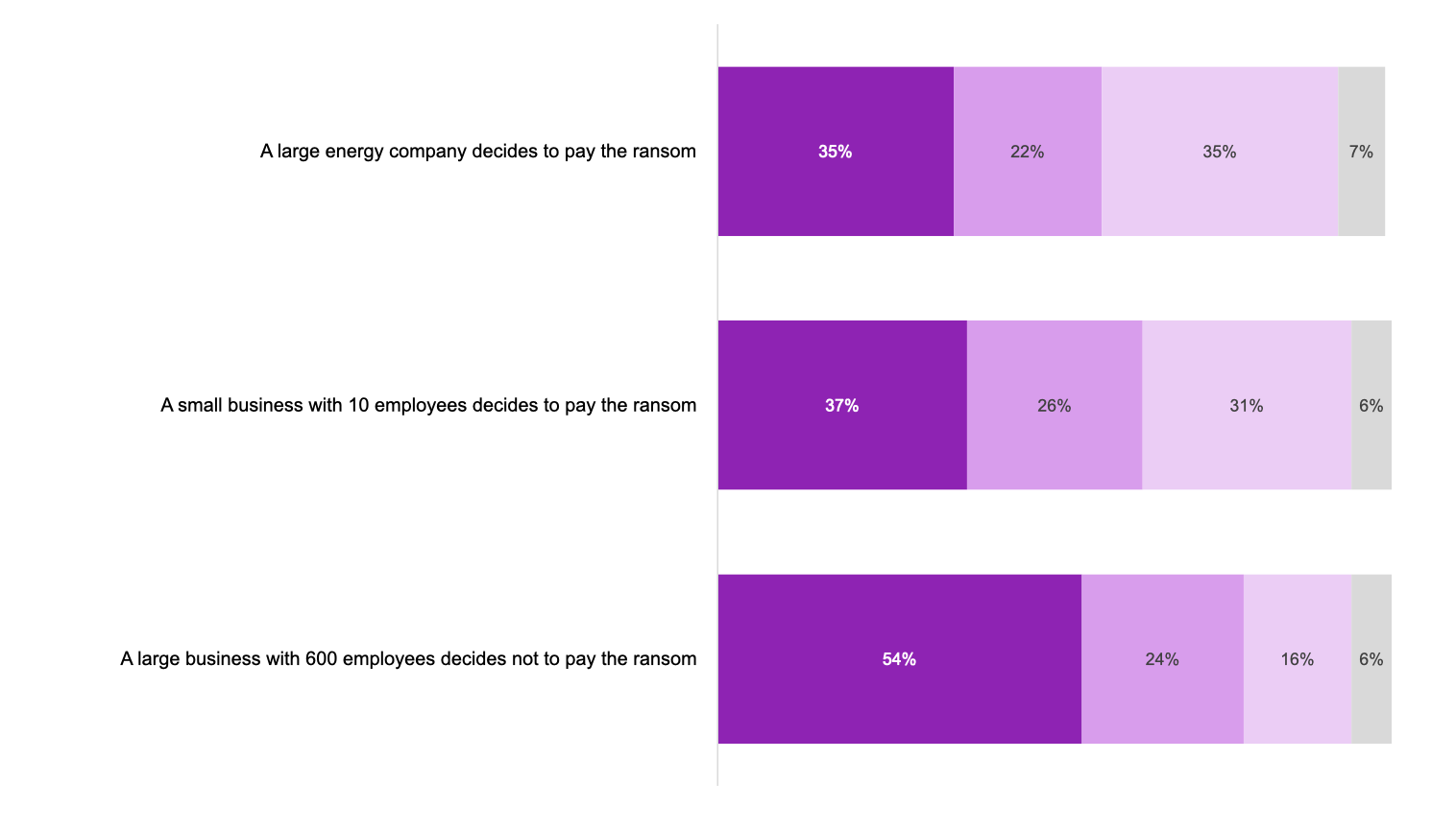 Another graphic exploring public perceptions of organisations that pay ransoms