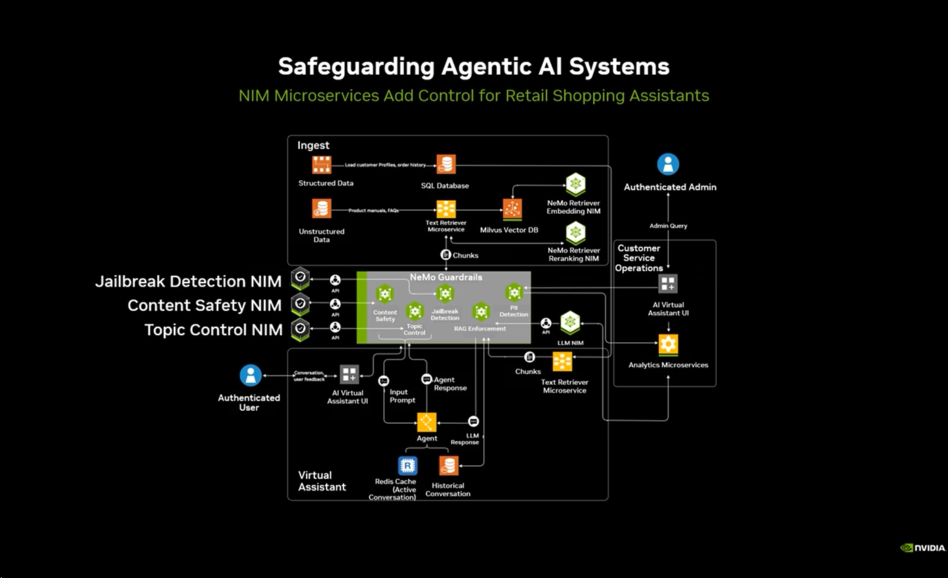 An illustration of Nvidia's NIM guardrails protecting a retail's agentic AI system