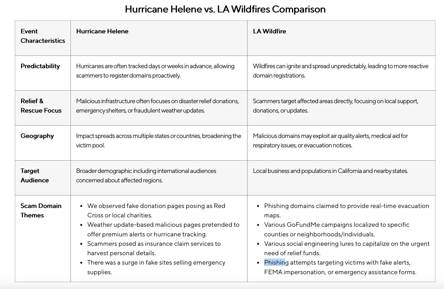 A full comparison of the scam tactics observed during two separate calamities