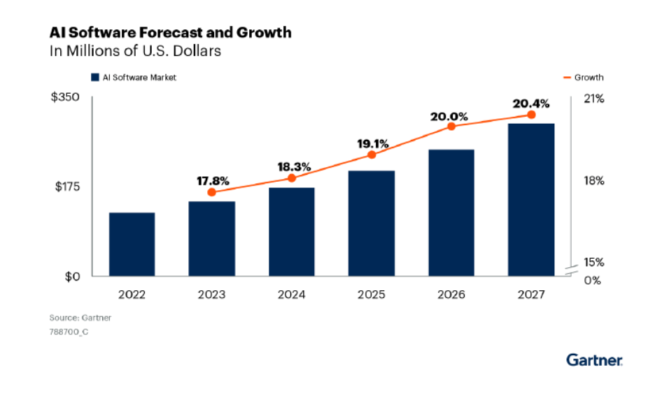 A Gartner graphic showing predicted AI software growth