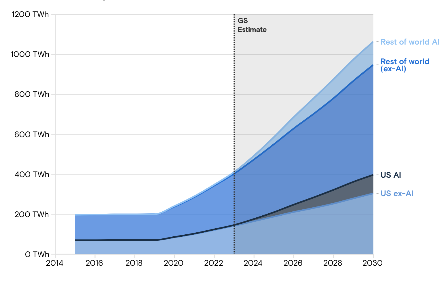 Goldman Sachs' forecast for data center power demand