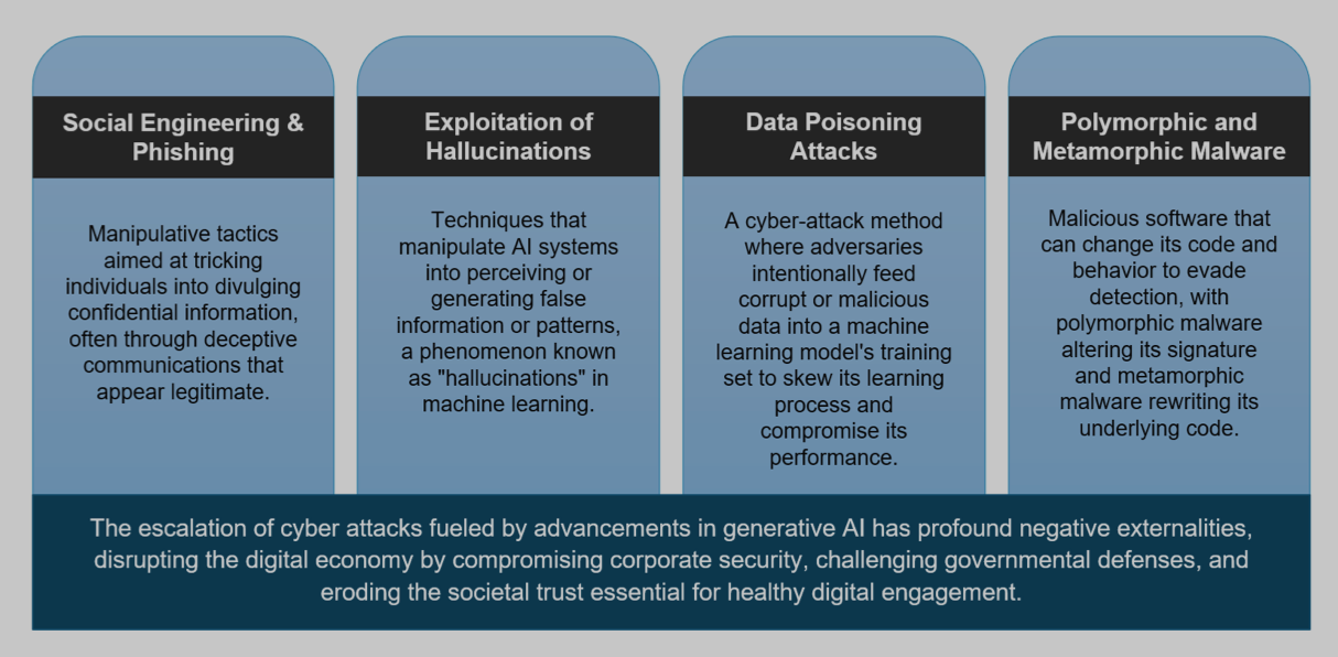 A graphic illustrating the dangerous capabilities of GenAI