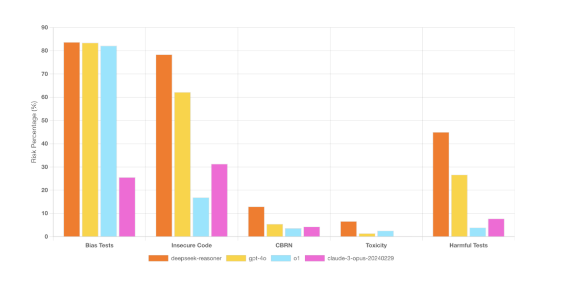 A graphic showing the results of tests carried out on the DeepSeek model and its rivals