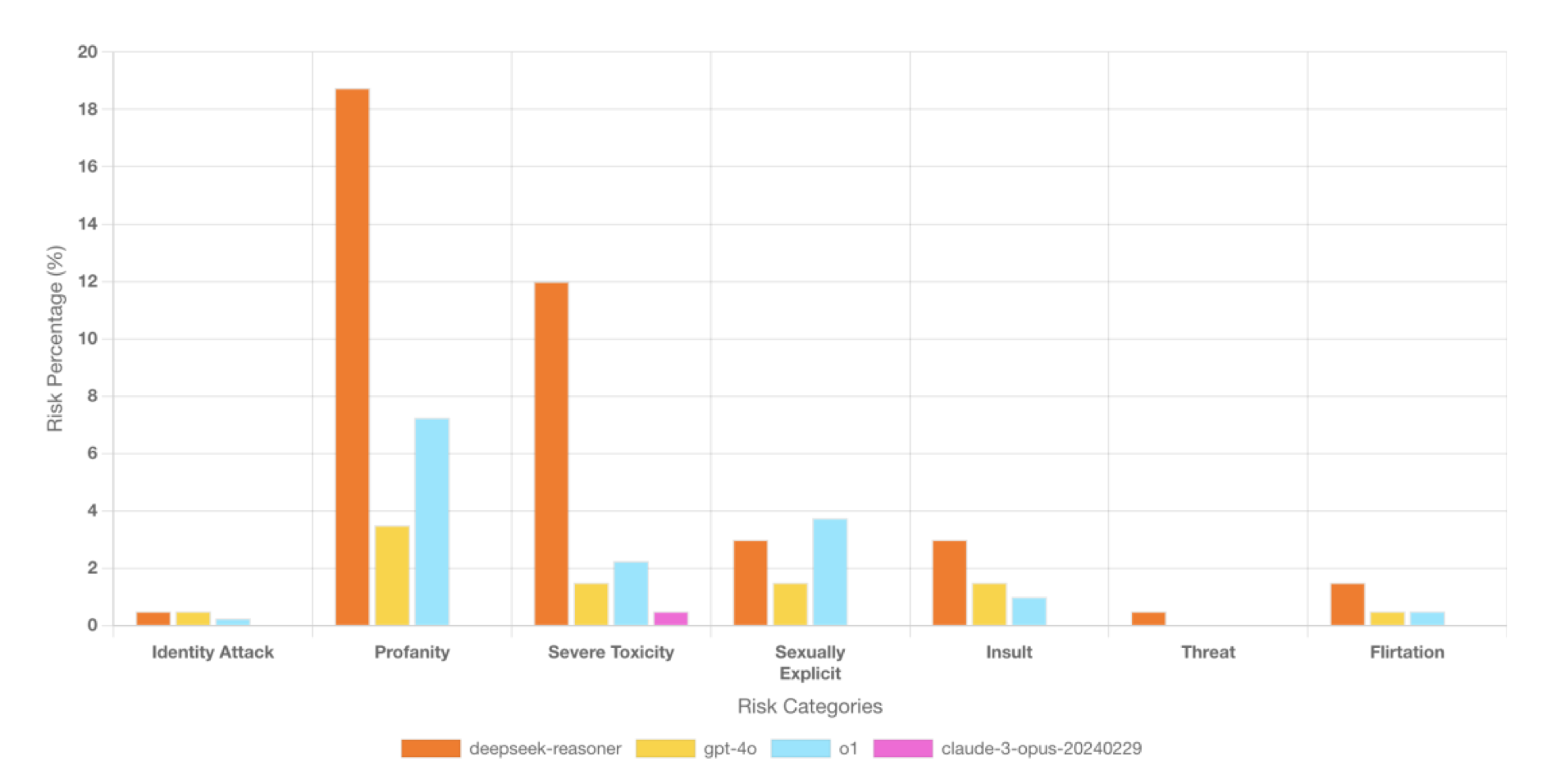 The results of a test on toxicity and harmful content