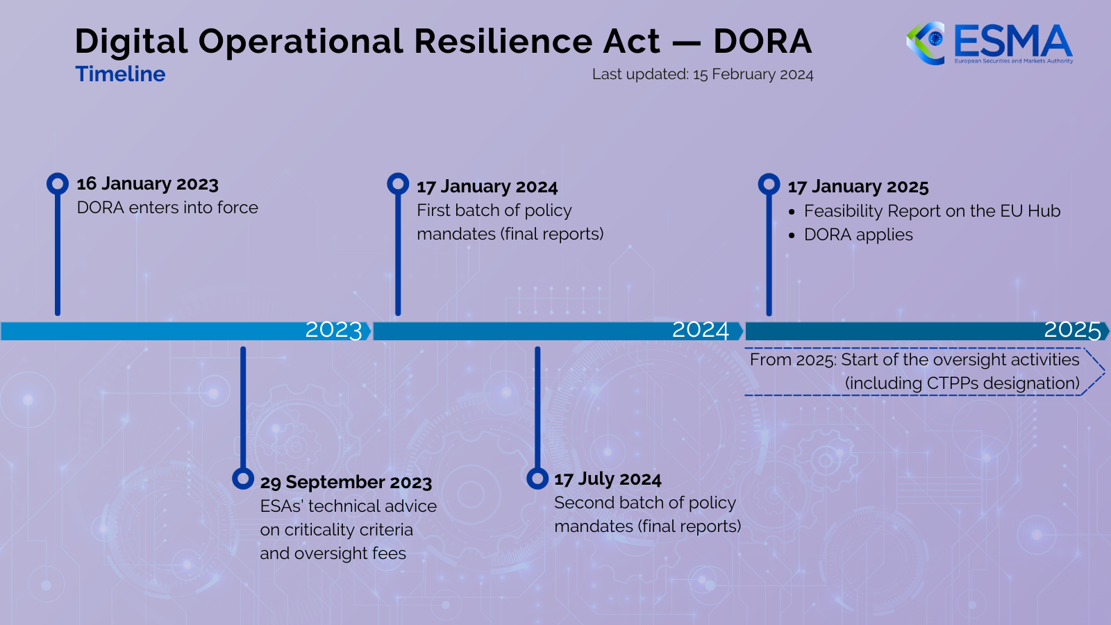 A DORA timeline from the he European Securities and Markets Authority (ESMA)