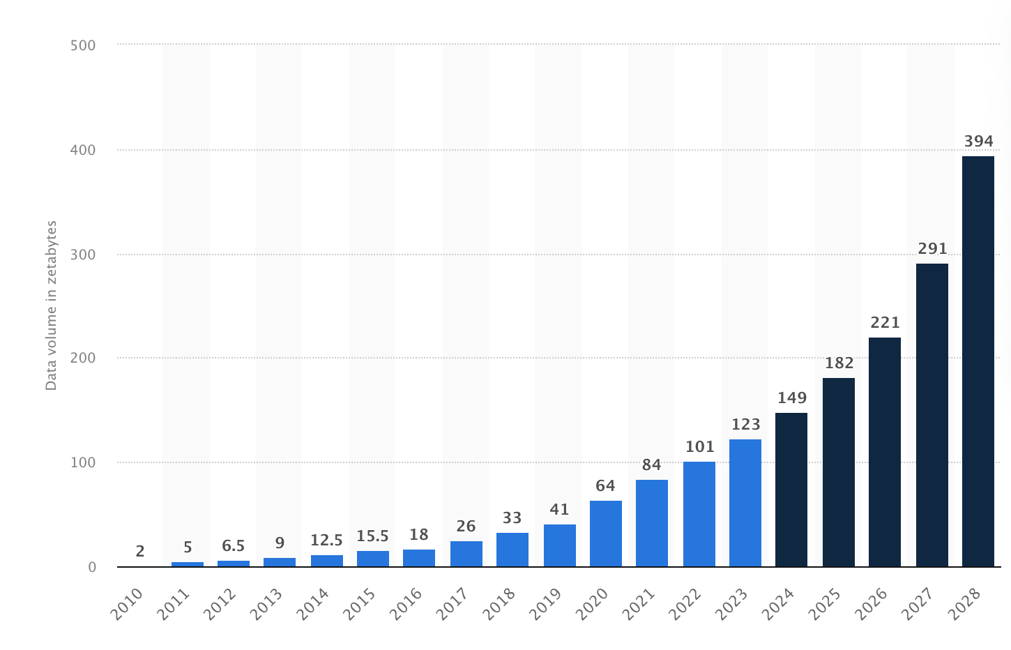 Data growth worldwide (Graphic: Statisa)