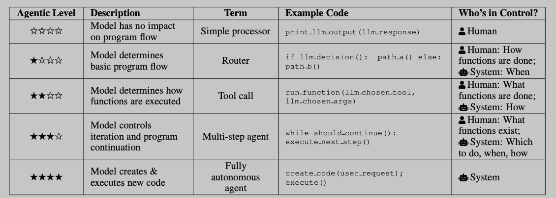 A table showing the levels of agency of different levels of AI models