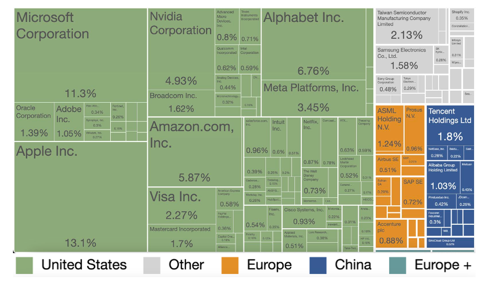 World's largest tech companies by market capitalization as of July 2023