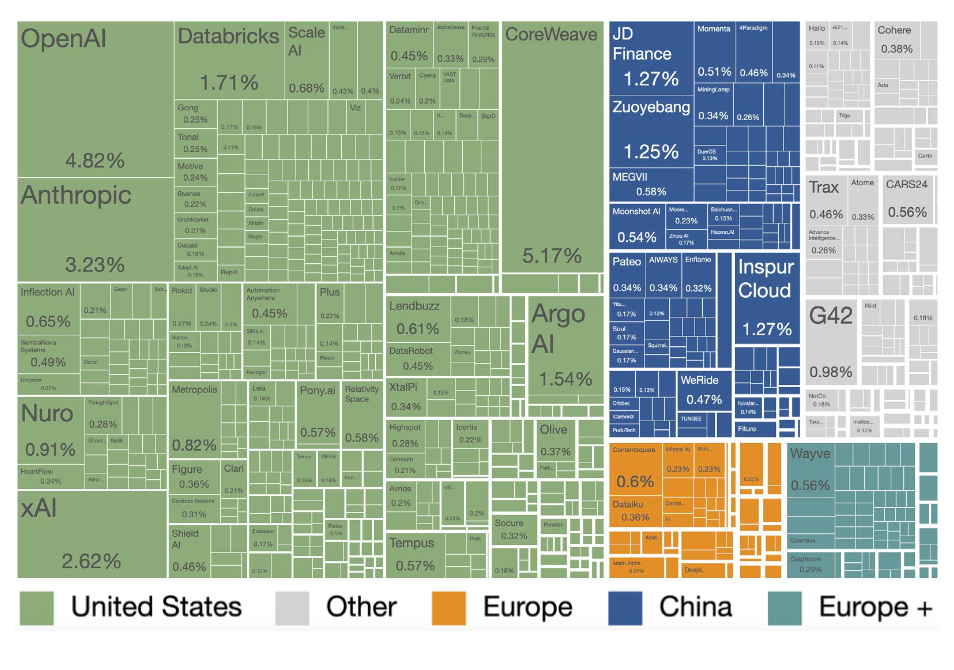 The share of VC funding received by AI startups 