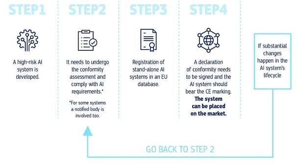 The EU's process for high-risk AI system compliance