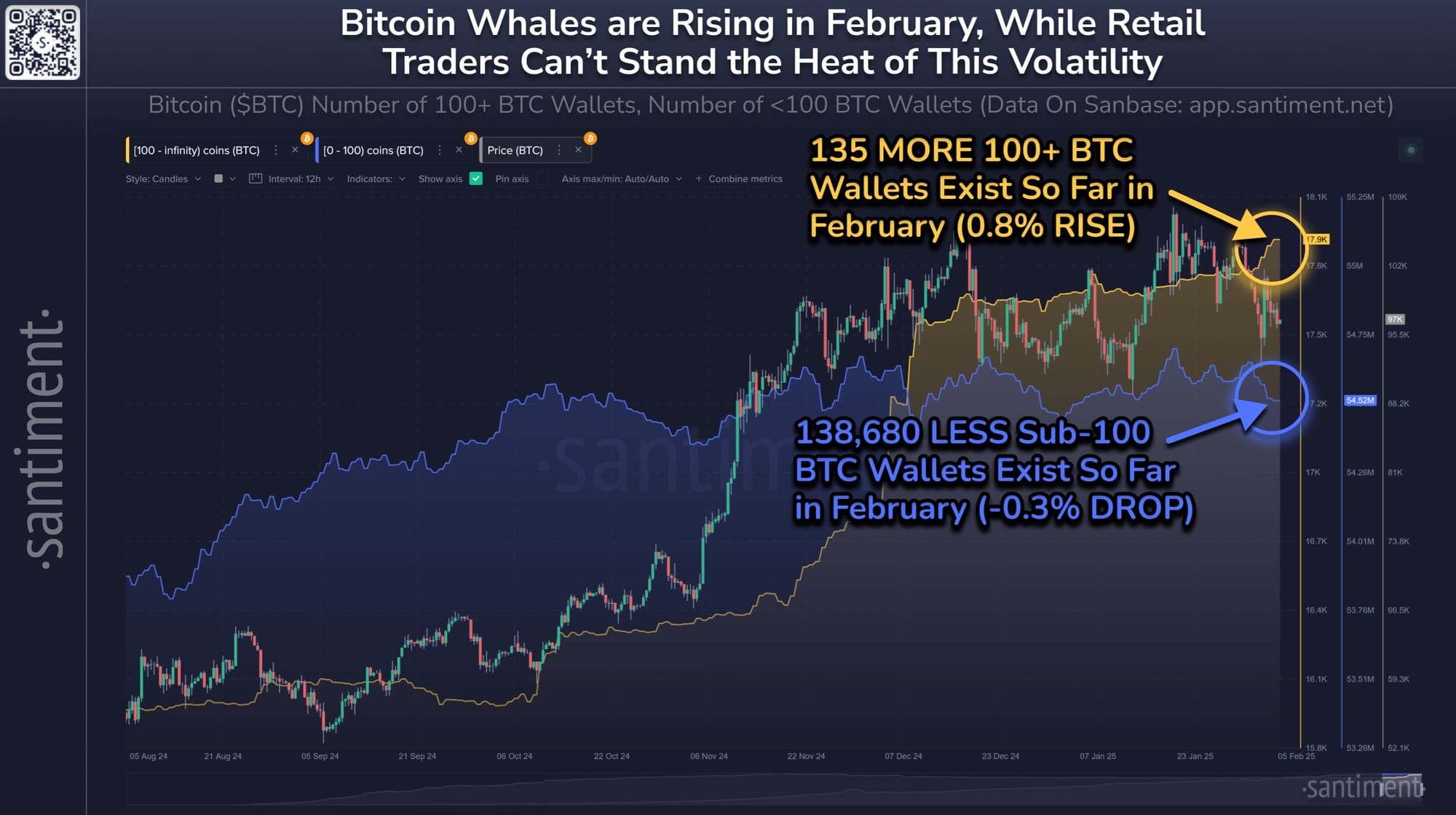 This graphic from Santiment shows that whales are snaffling up Bitcoin