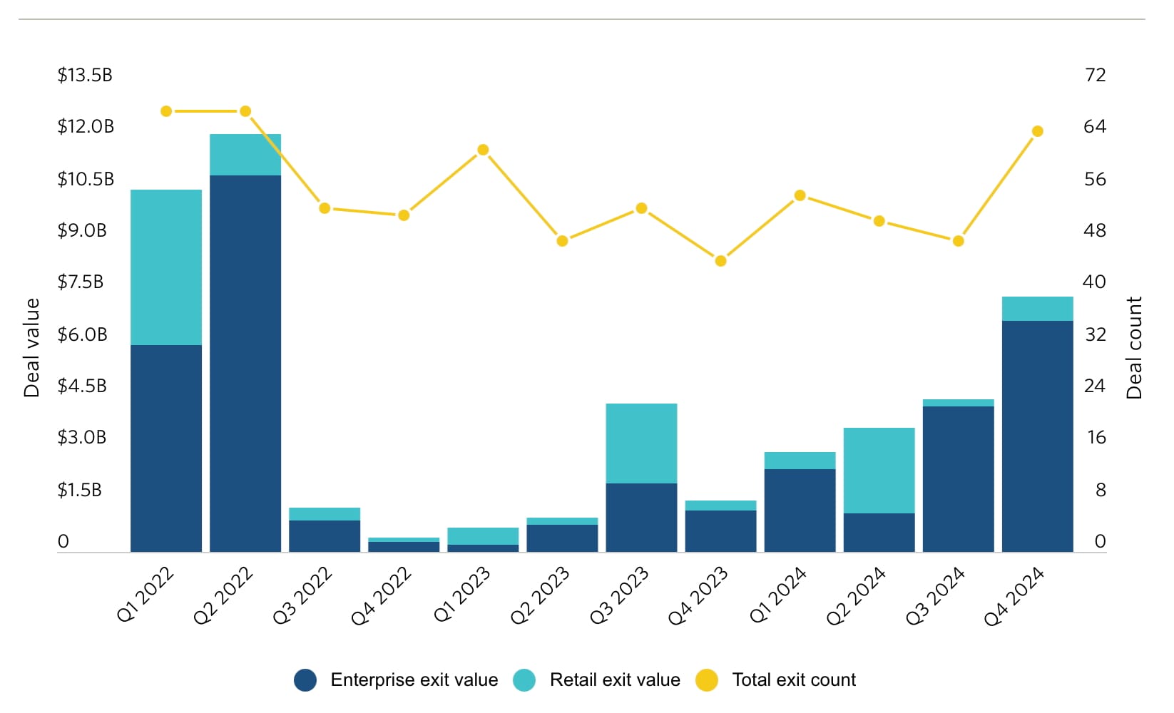 A Pitchbook graphic showing fintech VC exit activity